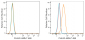 ABflo® 488 Rabbit anti-Human CD87/PLAUR mAb (A24230)